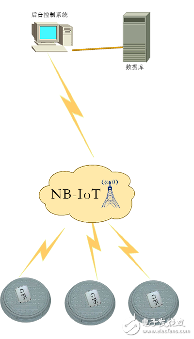 这么NB的NB-IOT到底能用在哪些行业？