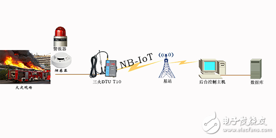 这么NB的NB-IOT到底能用在哪些行业？