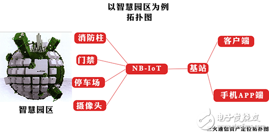 這么NB的NB-IOT到底能用在哪些行業(yè)？