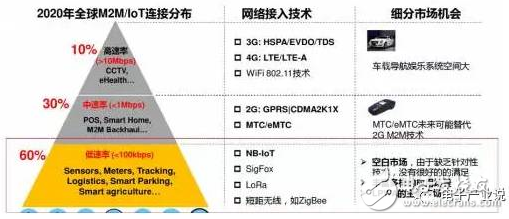 华为在NB-IoT上的策略