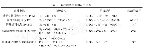 固體氧化物電池的原理及系統(tǒng)結(jié)構(gòu)