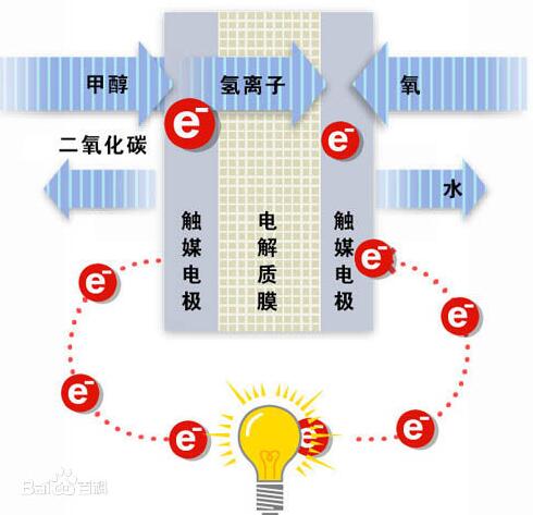 直接甲醇燃料電池優(yōu)缺點