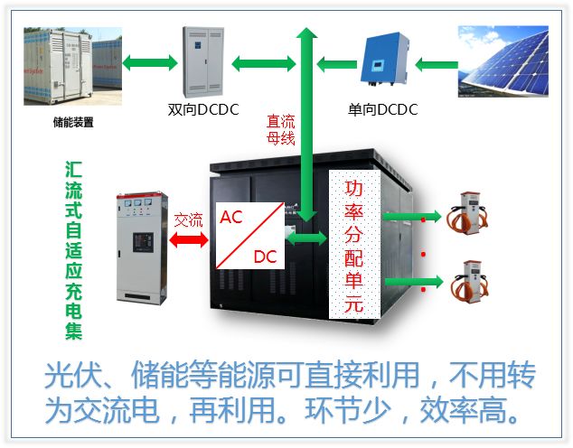 分布式能源与充电站一体化解决办法分析以及共直流母线IGBT充电集如何助力