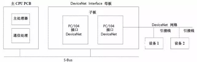 基于发那科工业机器人DeviceNet的简单介绍