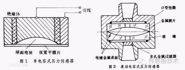 詳細解析壓力傳感器的概念和分類