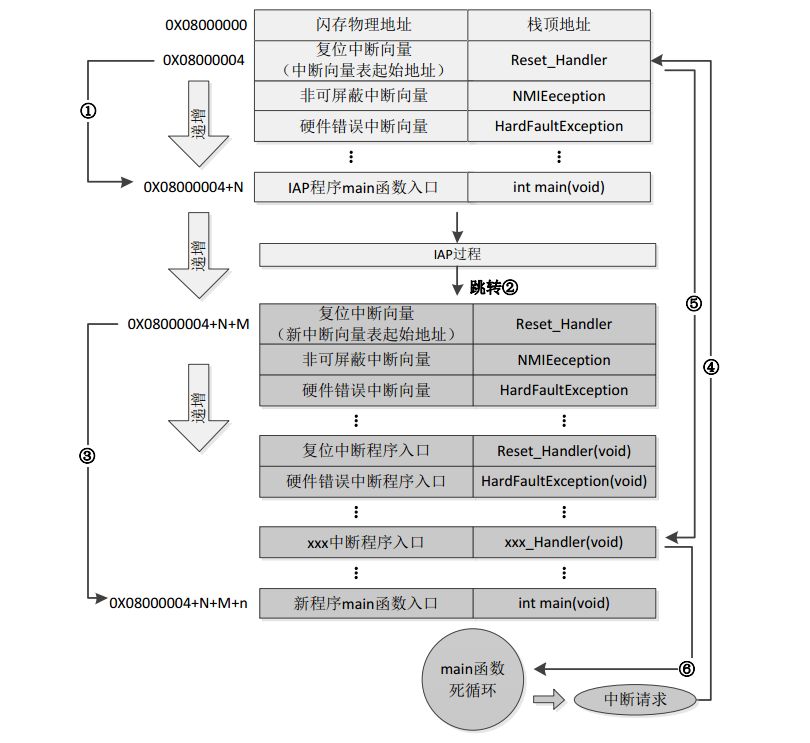 介绍通过IAP的在线升级方法