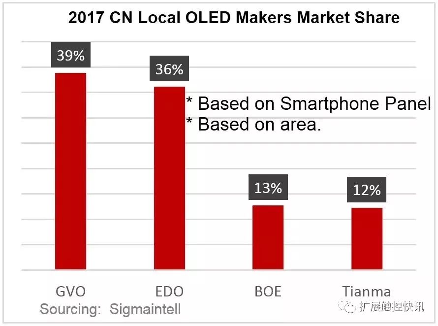 总结2017年国内OLED产业发展情况