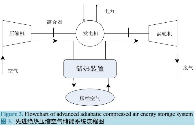 压缩空气储能系统技术发展和前景展望