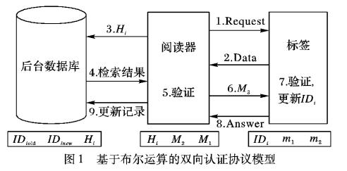 RFID防碰撞策略