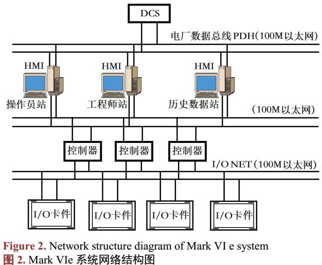 燃气–蒸汽联合循环机组控制系统