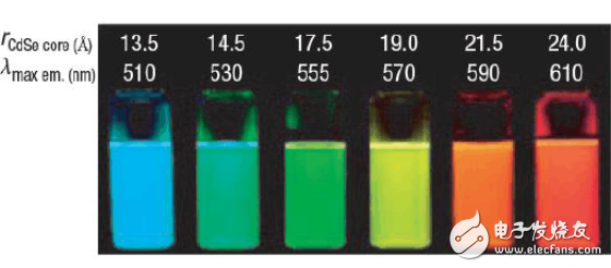量子点光致发光原理详解
