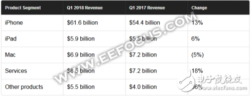 蘋果公布財(cái)報(bào) iPhone X依然有市場