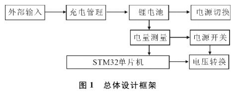 STM32的嵌入式系统电源管理设计