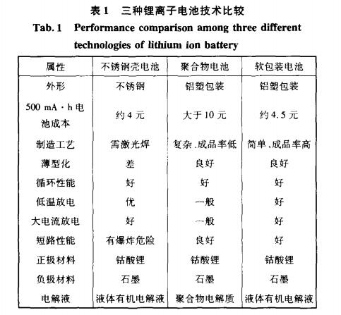 軟包裝鋰離子電池性能研究