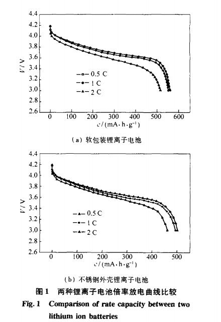 软包装锂离子电池性能研究