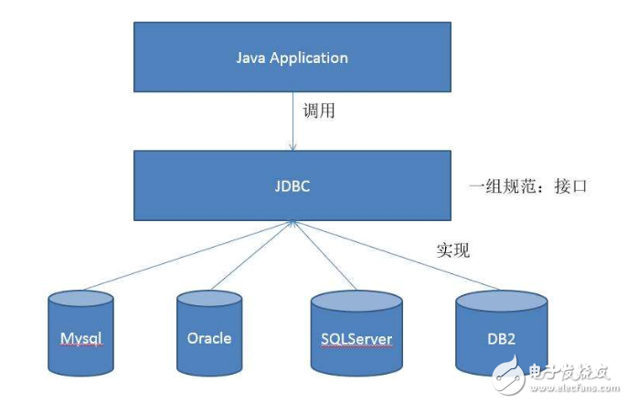 JDBC的操作步骤和实例