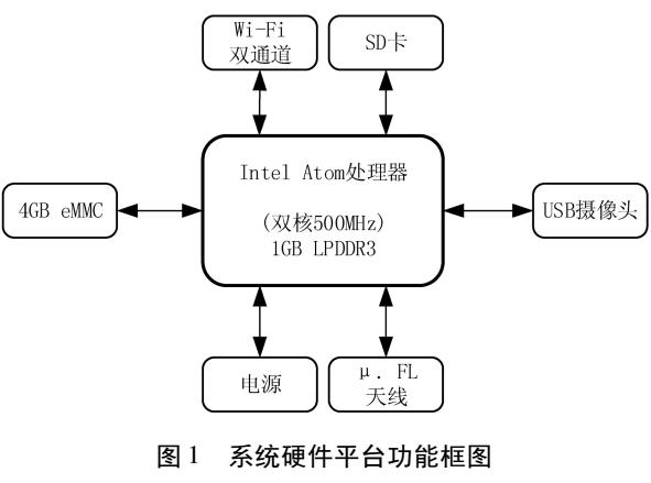 嵌入式实时图像采集传输与录制系统设计