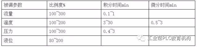 详细解析如何整定调节系统的PID参数