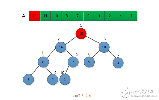 数据结构常见的八大排序算法