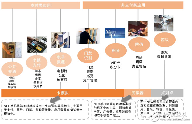 NFC芯片