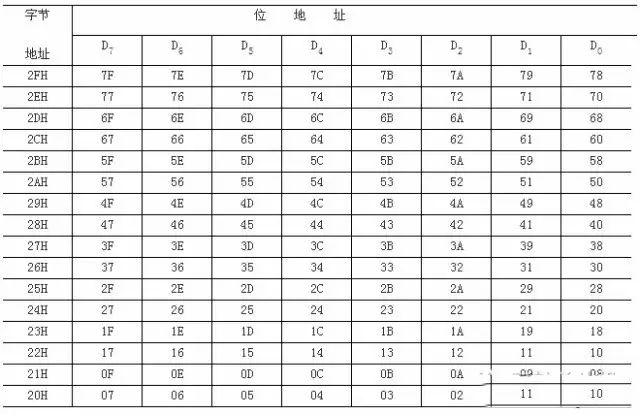 解析80C51单片机中的cpu、存储器配置以及并行输入/输出口 