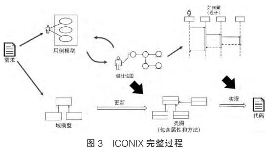 基于ICONIX的嵌入式軟件設計