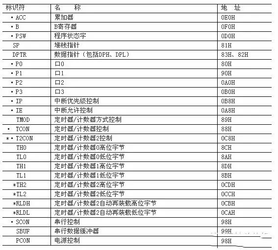 解析80C51單片機中的cpu、存儲器配置以及并行輸入/輸出口 