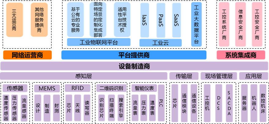 中国工业物联网产业现状发展趋势以及存在的问题和对策建议