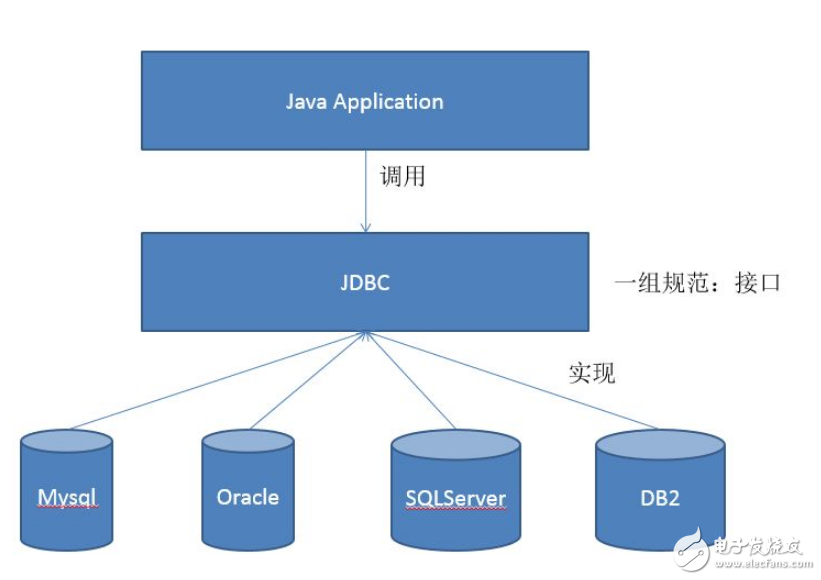 JDBC