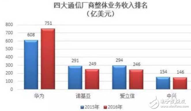 全球争抢5G部署速度 预计大部分5G通信设备可能都会来自华为与中兴