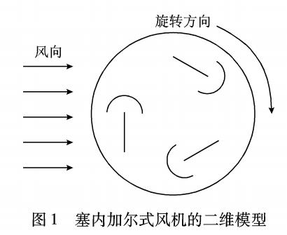 分布式能源系统垂直轴风机特性数值模拟