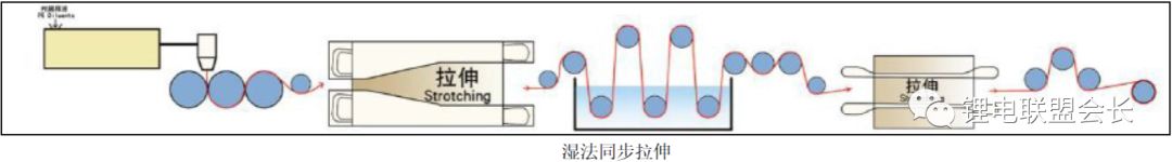 解析锂离子电池隔膜的生产过程