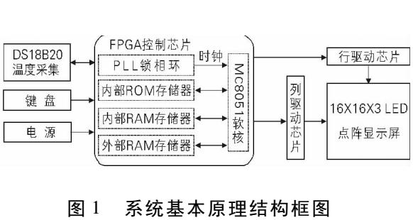 基于FPGA的LED显示屏