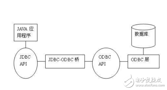 JDBC的操作步骤和实例