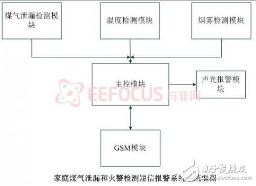 系统硬件结构框图