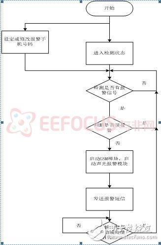 程序運行流程圖