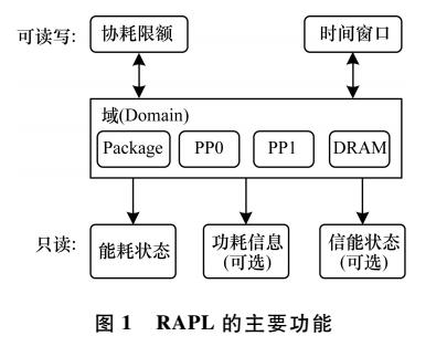 基于RAPL的功耗限额控制系统