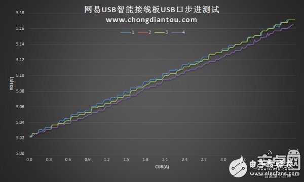 USB口独立智能识别 网易首款插线板拆解与评测