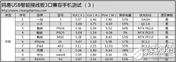 USB口独立智能识别 网易首款插线板拆解与评测