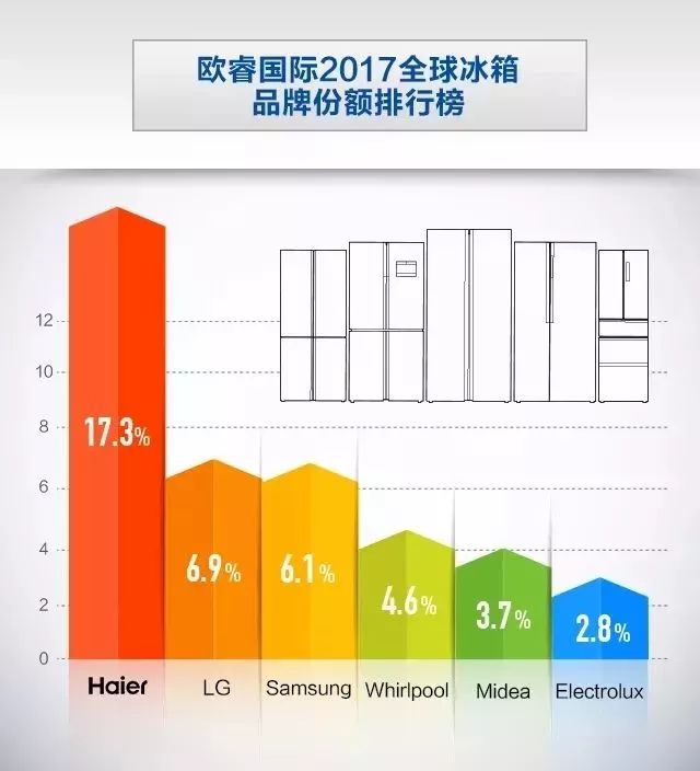 全球冰箱10年的統(tǒng)計(jì)數(shù)據(jù)報(bào)告