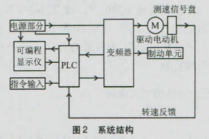 管桩离心机变频调速的PLC控制