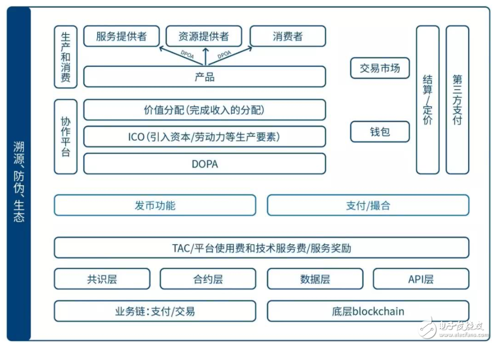 看衰區(qū)塊鏈 區(qū)塊鏈價(jià)值被哄抬