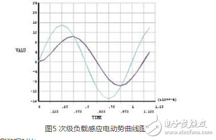 什么是松耦合变压器?松耦合变压器的ANSYS三维仿真设计