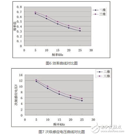 什么是松耦合變壓器?松耦合變壓器的ANSYS三維仿真設(shè)計