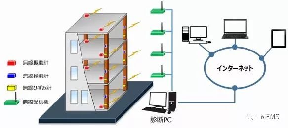 日本开发一种监测系统 通过MEMS传感器和无线技术实现建筑物结构监测
