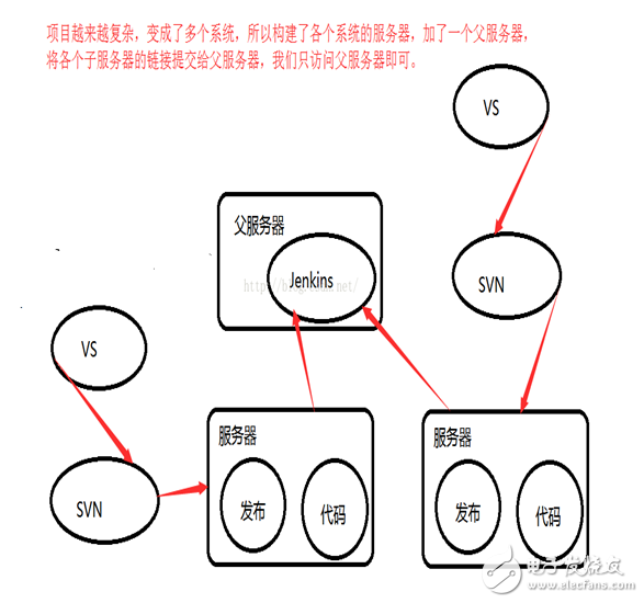 jenkins持續(xù)集成原理