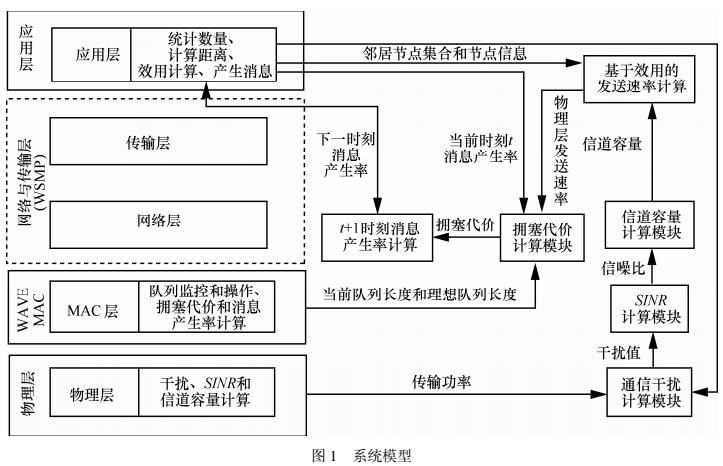 车联网自适应消息发送速率控制方法