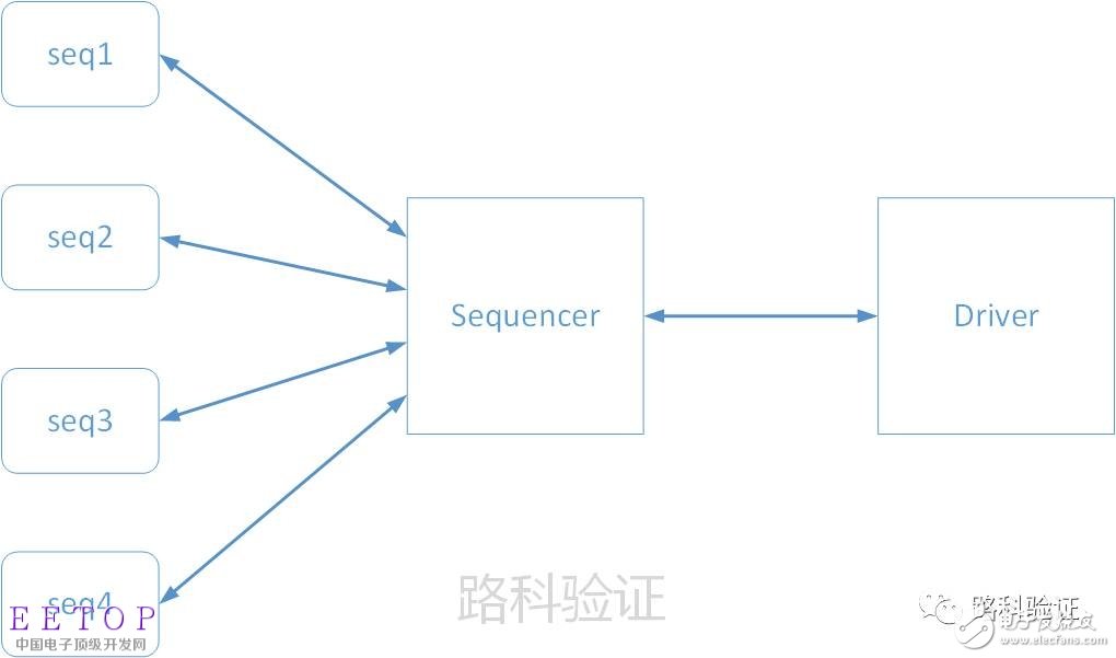 谈UVM之sequence/item见解 sequencer特性及应用（下）