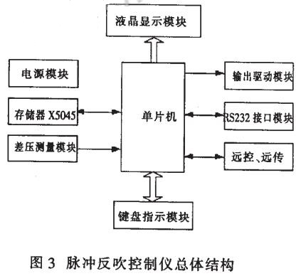 基于单片机的脉冲反吹控制仪设计