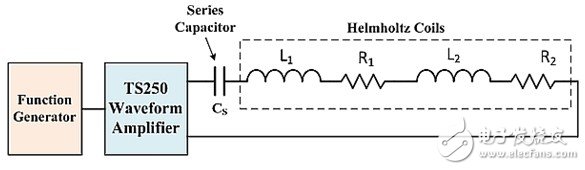 图7：波形放大器驱动处于谐振点的亥姆霍兹线圈中流过大电流。